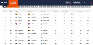 Rally Portugal - Midday 1 Top 10