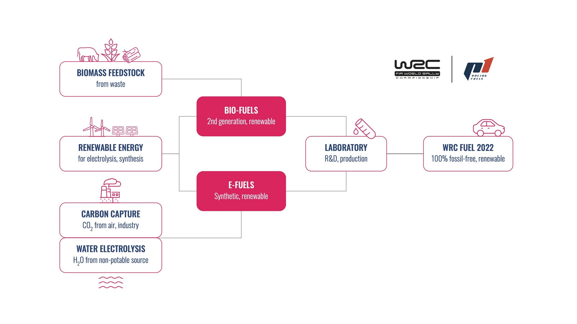 WRC - Sustainable Fuel