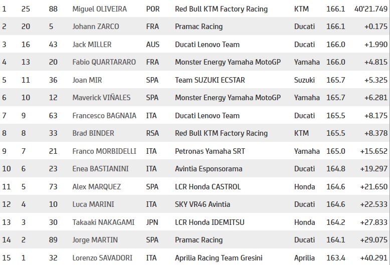 Miguel Oliveira - MotoGP