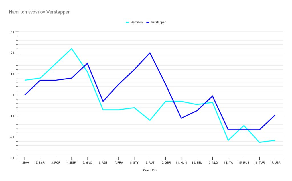 Hamilton εναντίον Verstappen