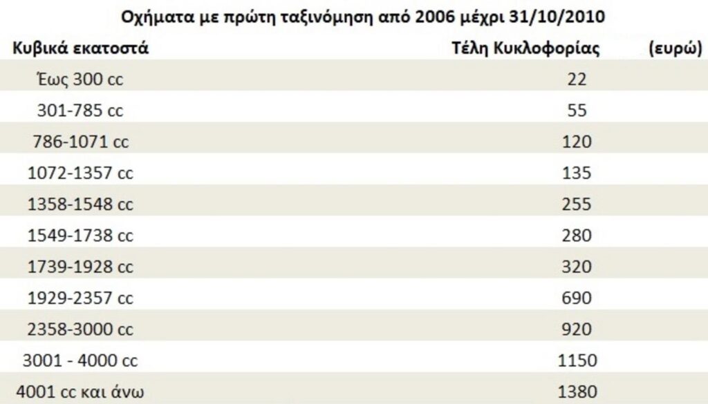 Telh Kykloforias 2022 Anoigei H Platforma Gia Thn Plhrwmh Toys