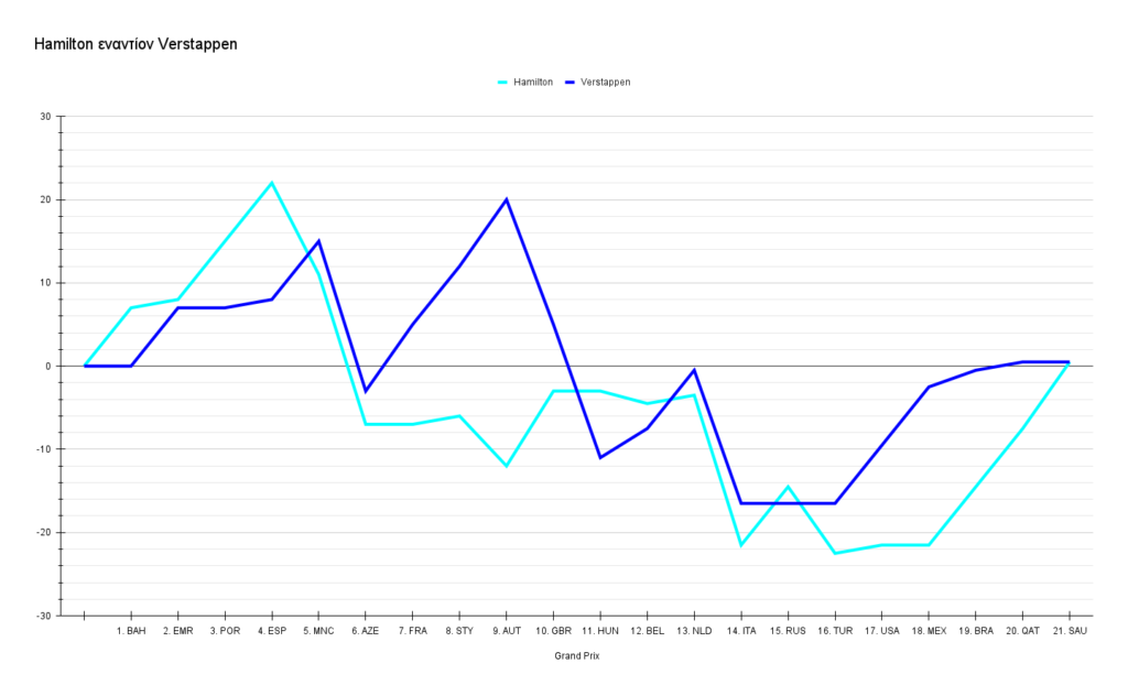 Hamilton εναντίον Verstappen