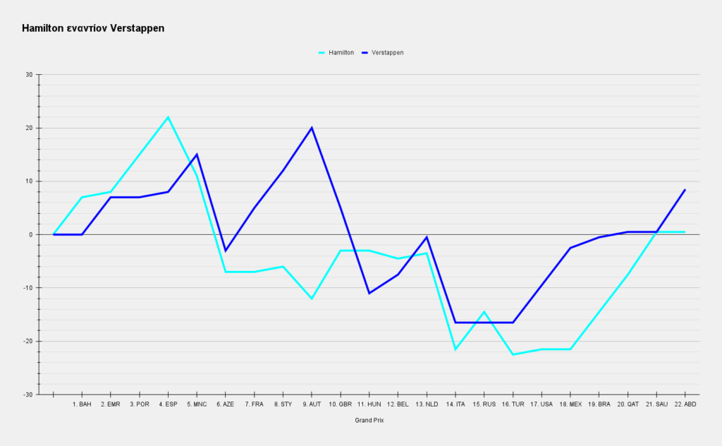 Hamilton εναντίον Verstappen