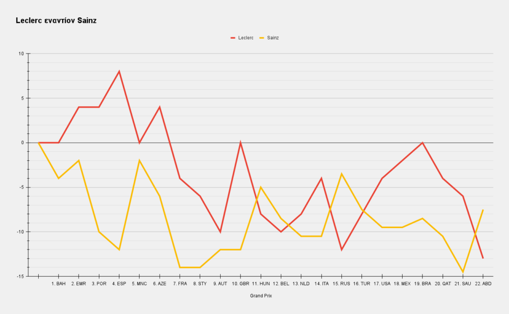Leclerc εναντίον Sainz
