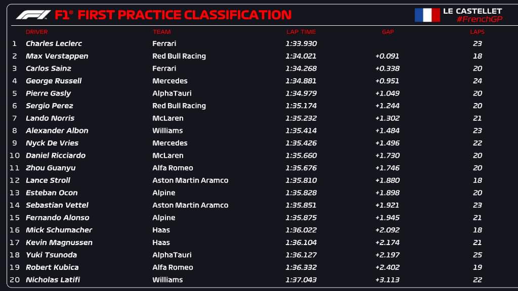 fp1 french gp 2022