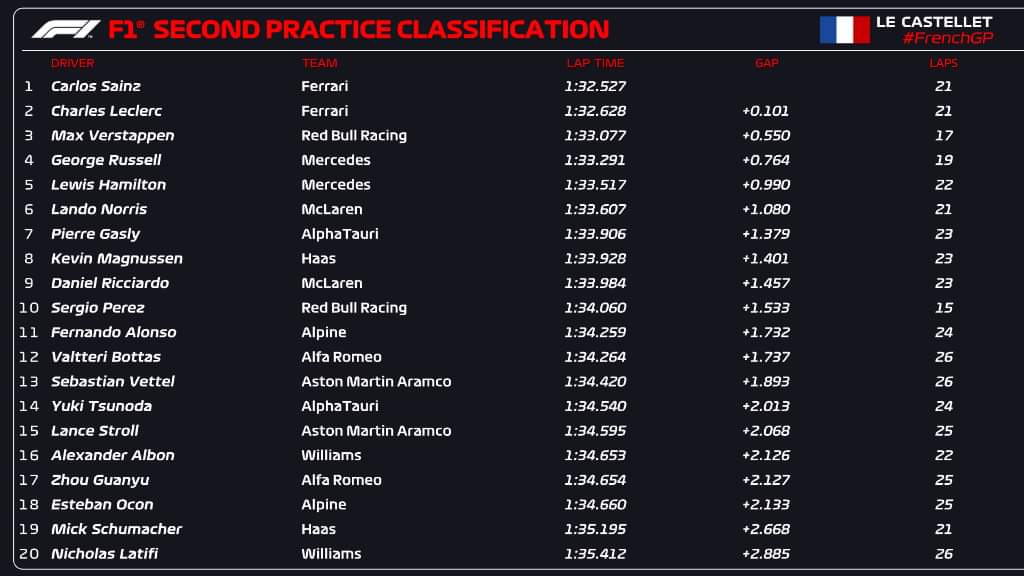 fp2 french gp 2022