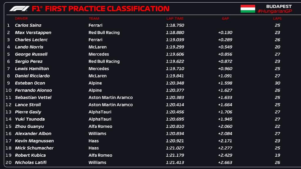 hungarian gp fp1