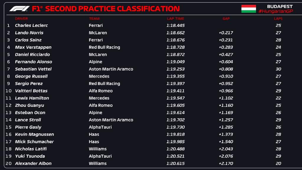 hungarian gp fp2