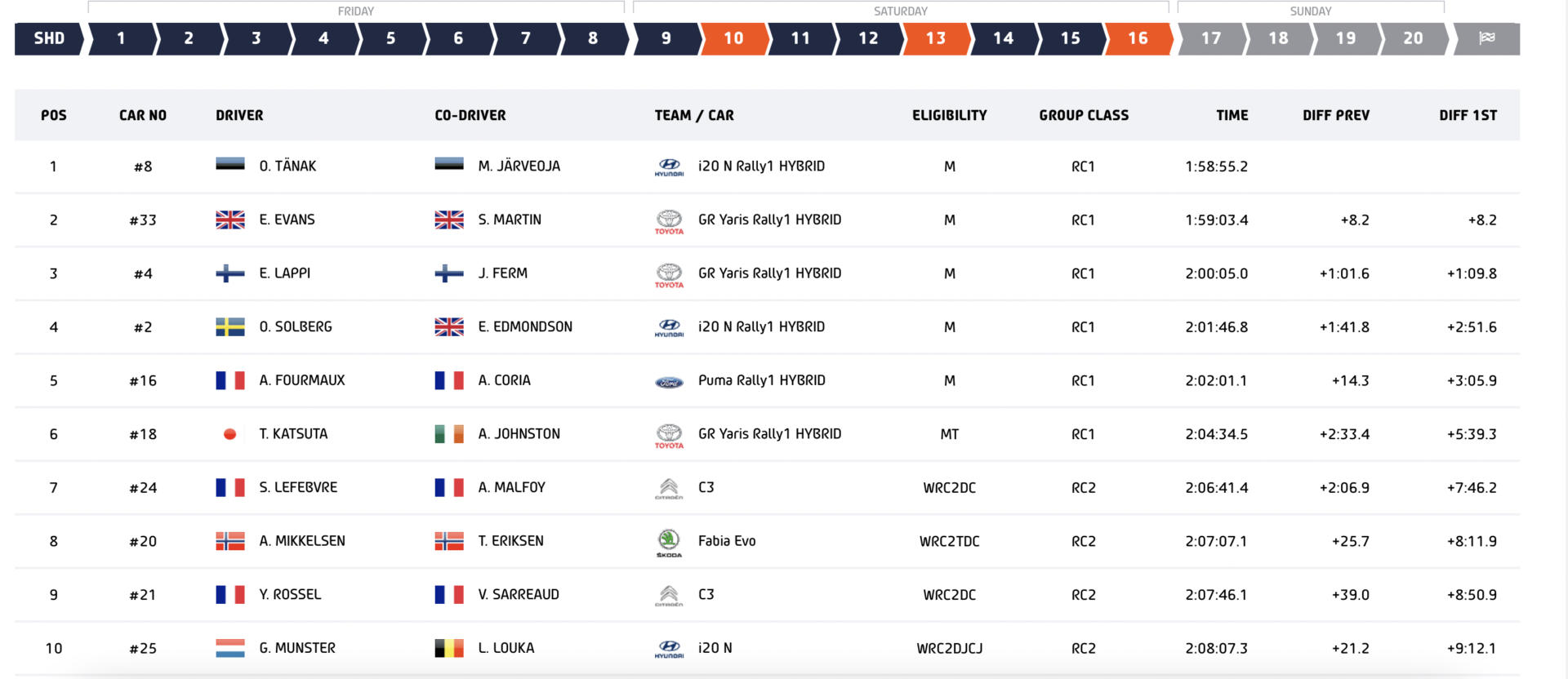 wrc_ypres_results_leg2