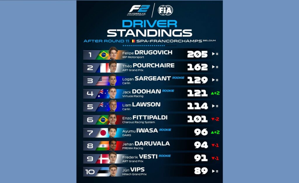 f2 standings