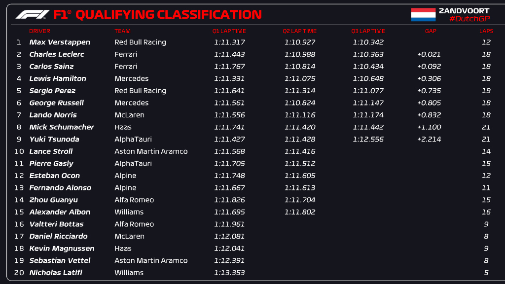 Dutch gp quali