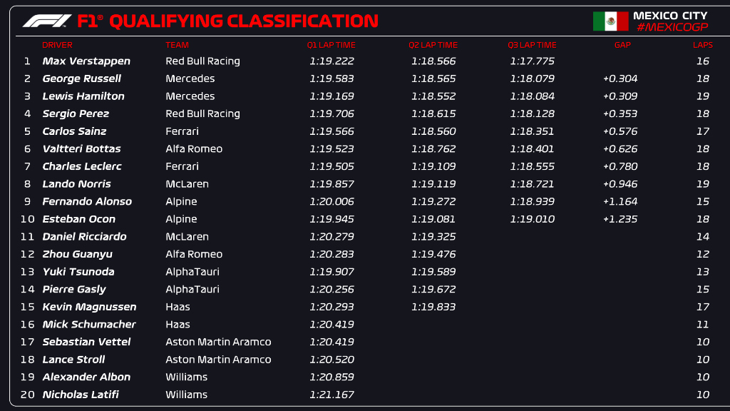 Formula 1 Mexico Qualy