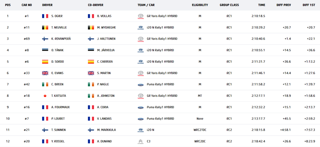 WRC - Ράλλυ Ισπανίας 2022 - Κατάταξη 2