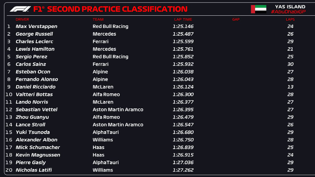 FP2 Formula 1