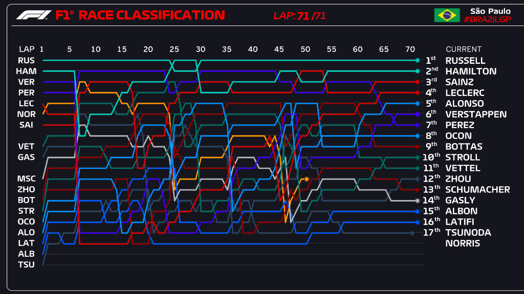 Formula 1 Brazil order