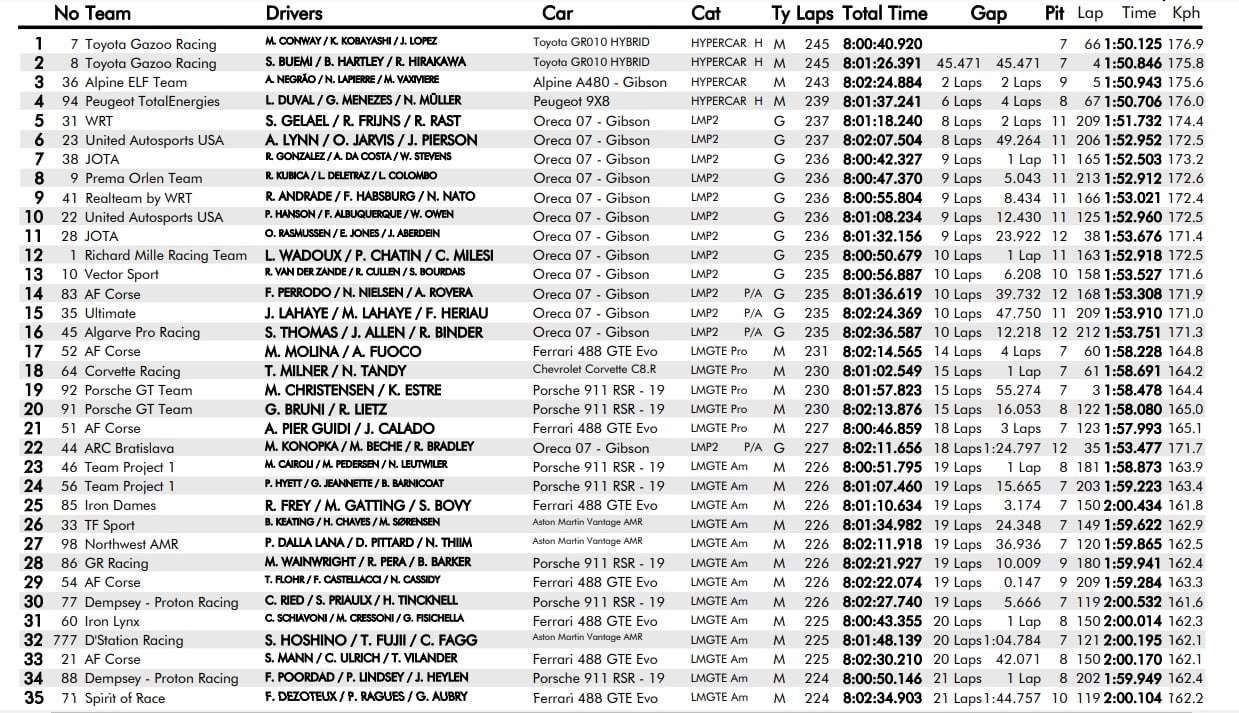 WEC Bahrain Classif