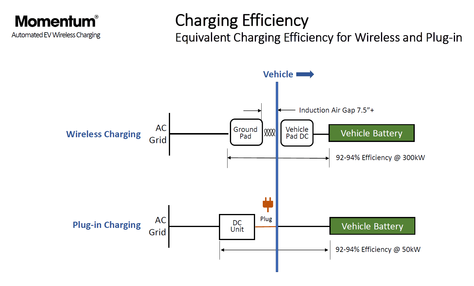 momentum-dynamics-wireless-charging-efficiency ασύρματη φόρτιση