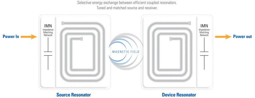 magnetic resonance overview-diagram wireless charging ασύρματη φόρτιση