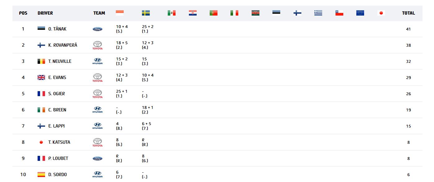 Βαθμολογία Οδηγών WRC Ράλλυ Σουηδίας 2023