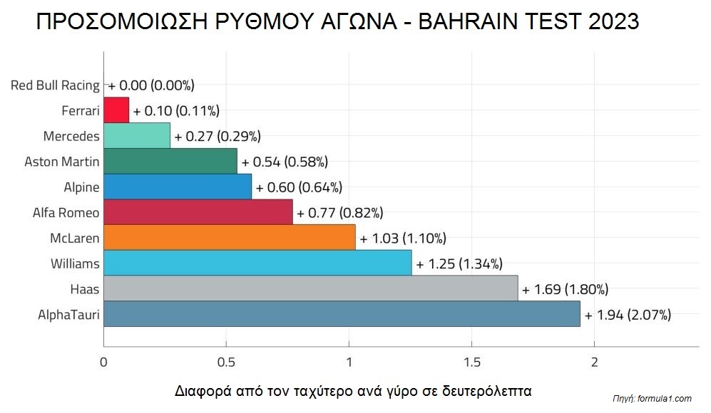 Formula 1 Race Pace