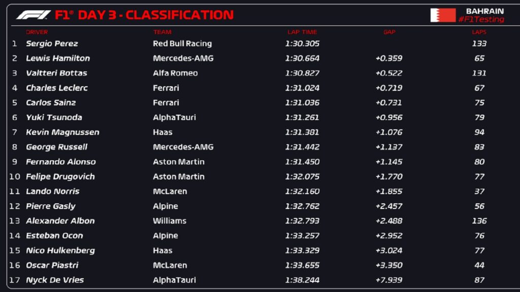 Formula 1 test times