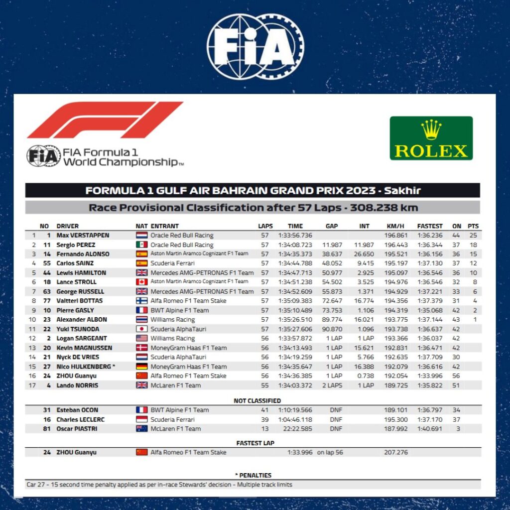 Formula 1 Bahrain 23 results