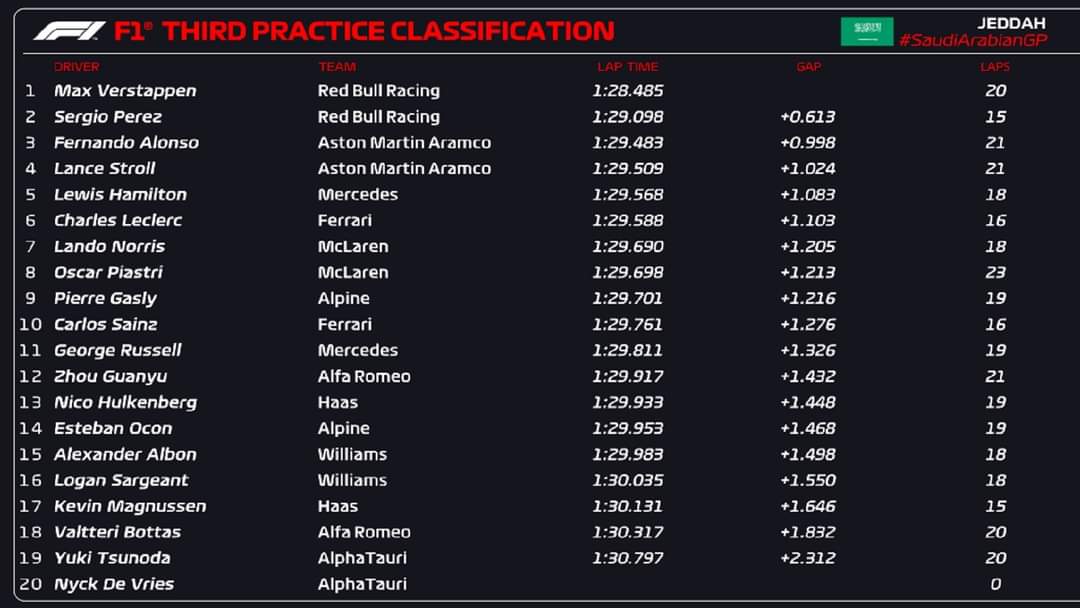 saudi arabian gp fp3 results