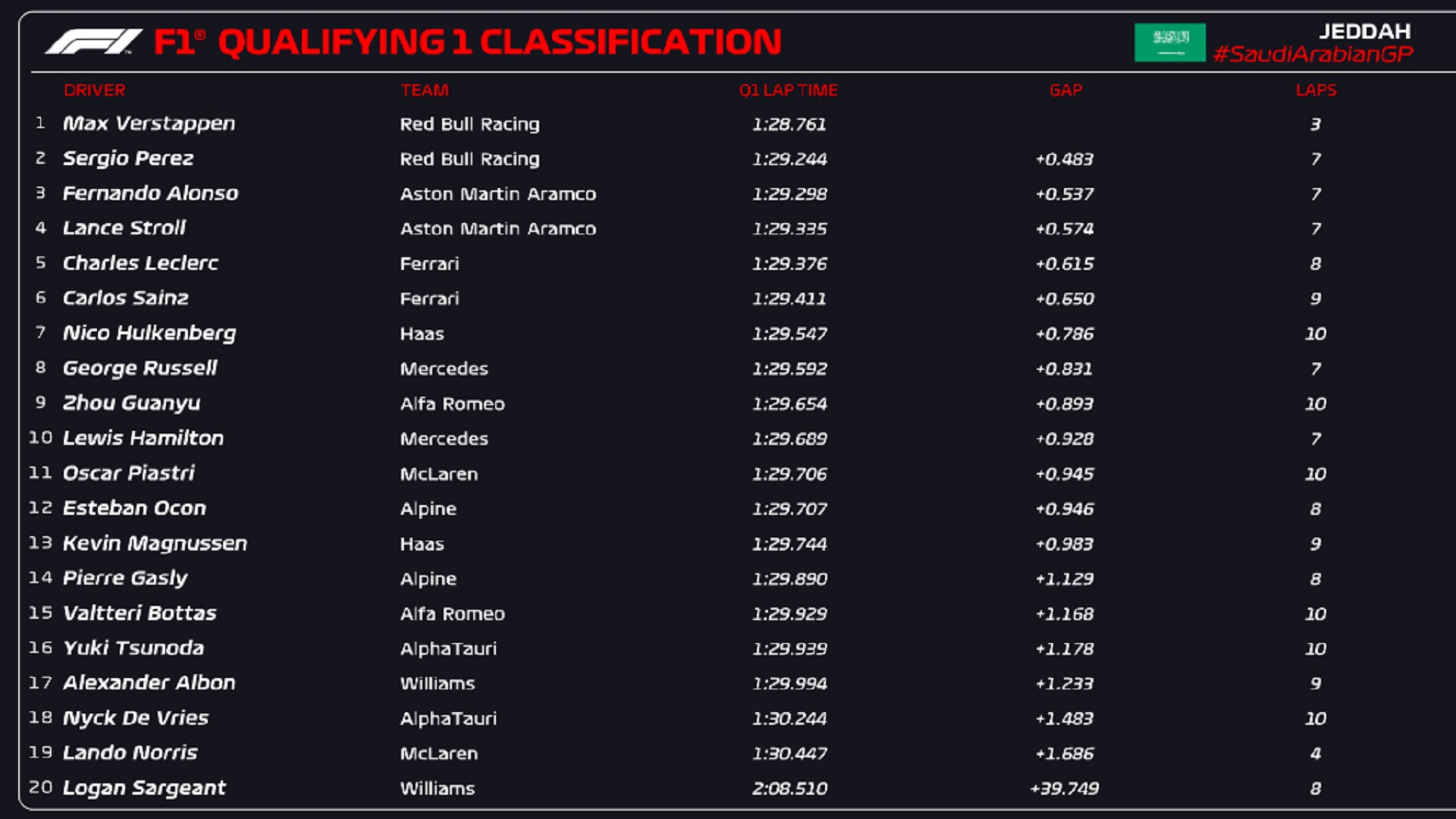 saudi arabian gp q1