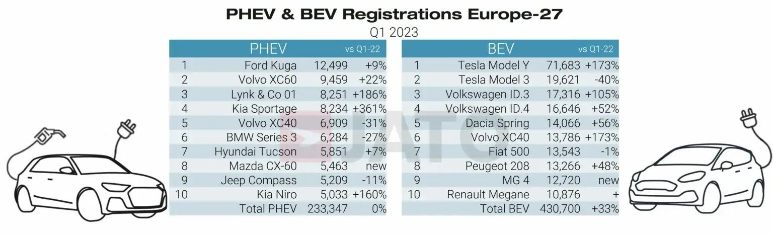 BEV - PHEV Europe