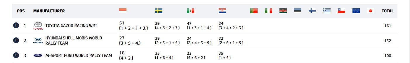 wrc constractors championship standings after rally croatia 2023