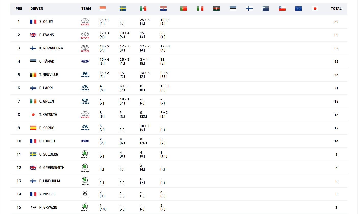 wrc drivers standings after ράλλυ κροατίας 2023