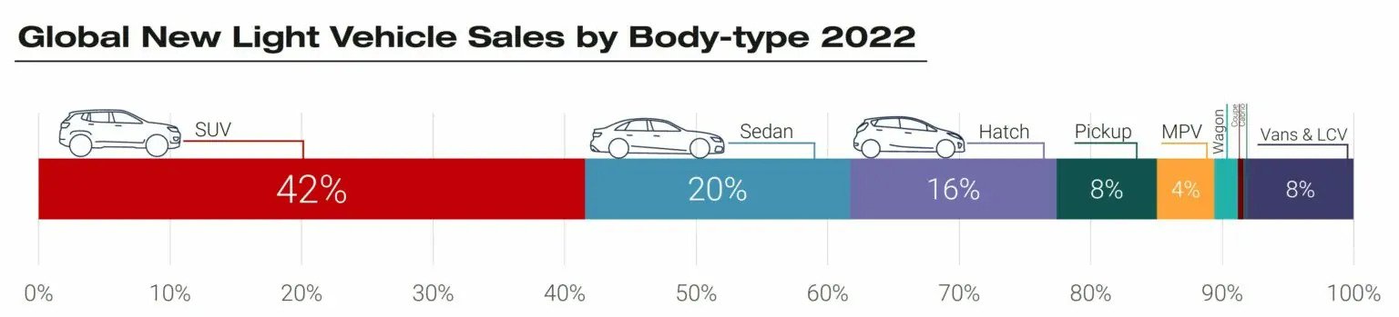 Global Sales 2022