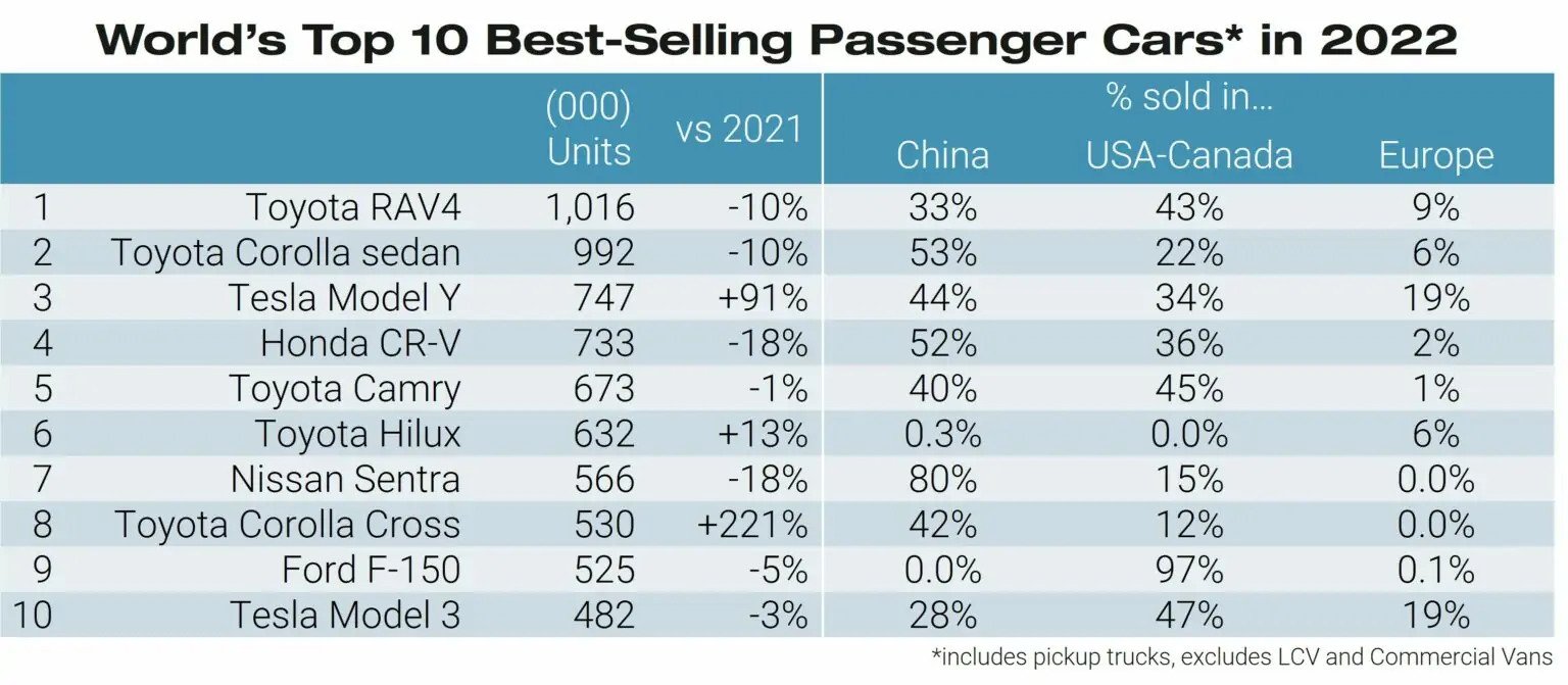 Global Sales 2022