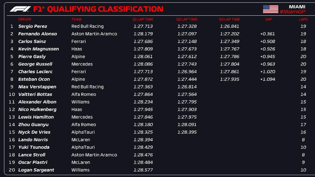 classification gp miami pole-position