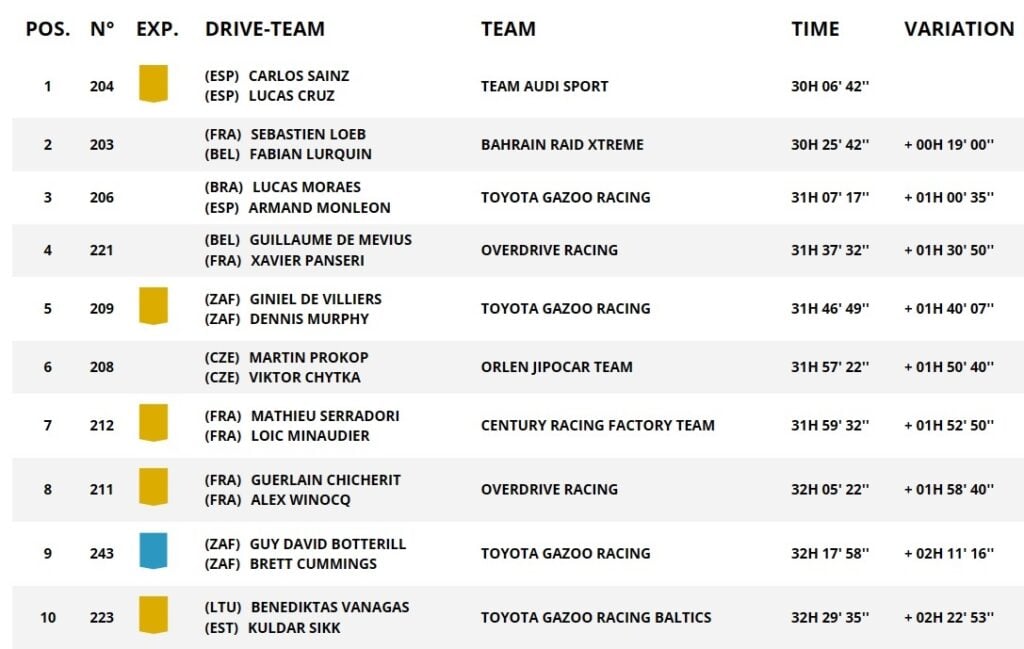 DKR24 DAY7 CARS TOP10