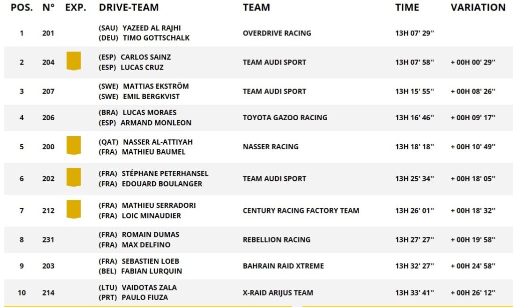 DKR24 SS3 TOP10