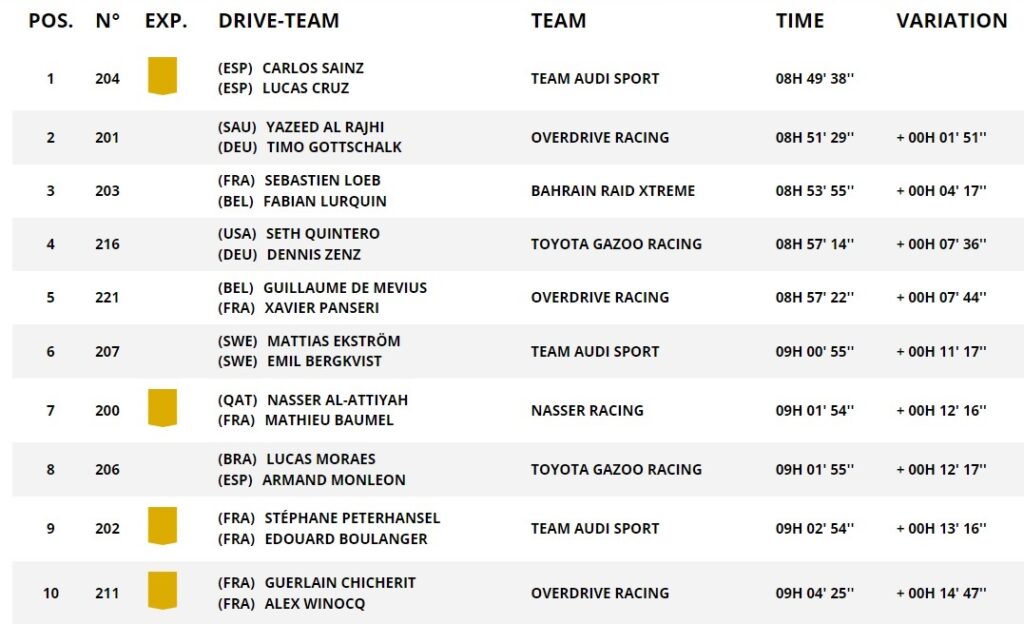 DKR24 TOP10 OVERALL AFTER SS2