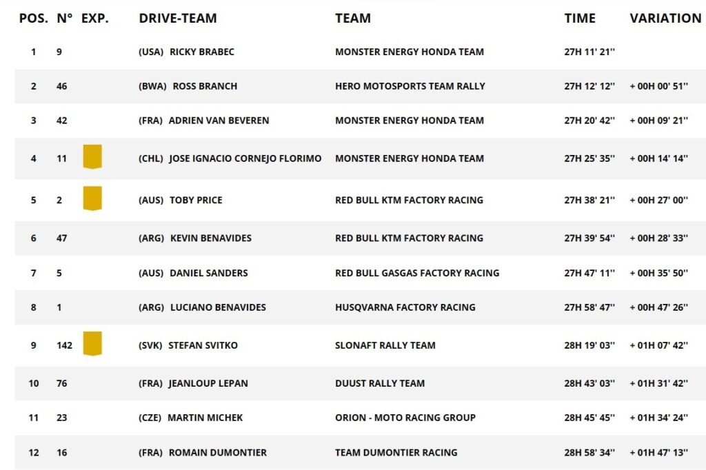 DKR24 top10 bikes after day 6b