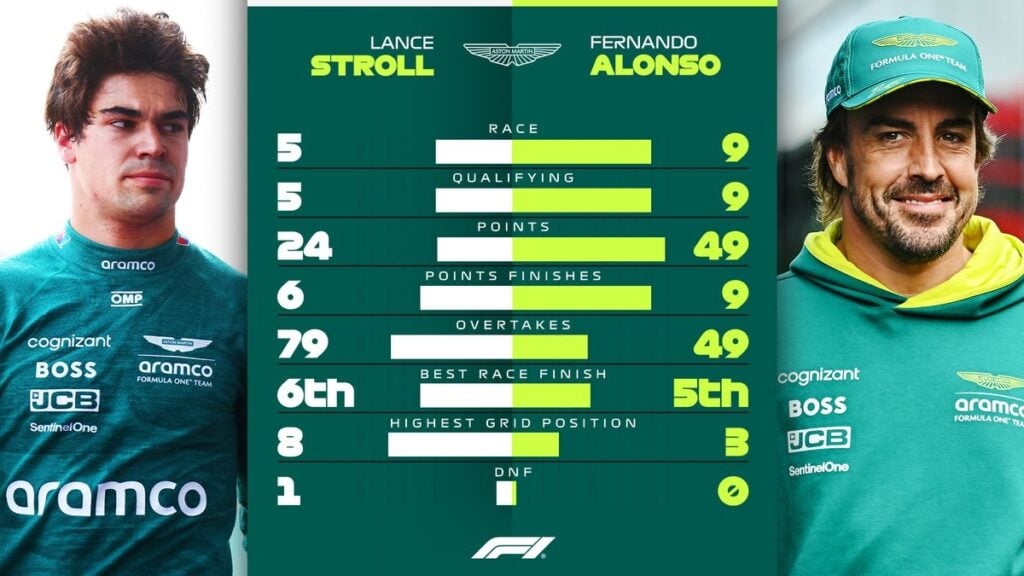 Fernando Alonso vs Lance Stroll (Aston Martin)