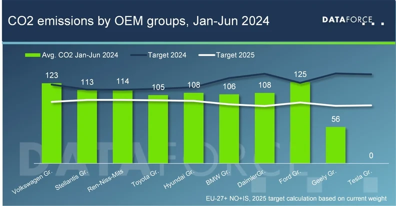 Dataforce 2025 group CO2