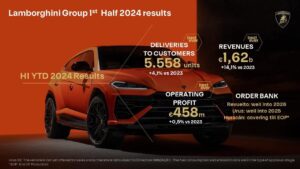 Lamborghini sales 2024