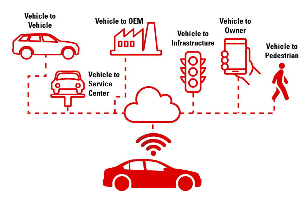 Software Defined Vehicles 