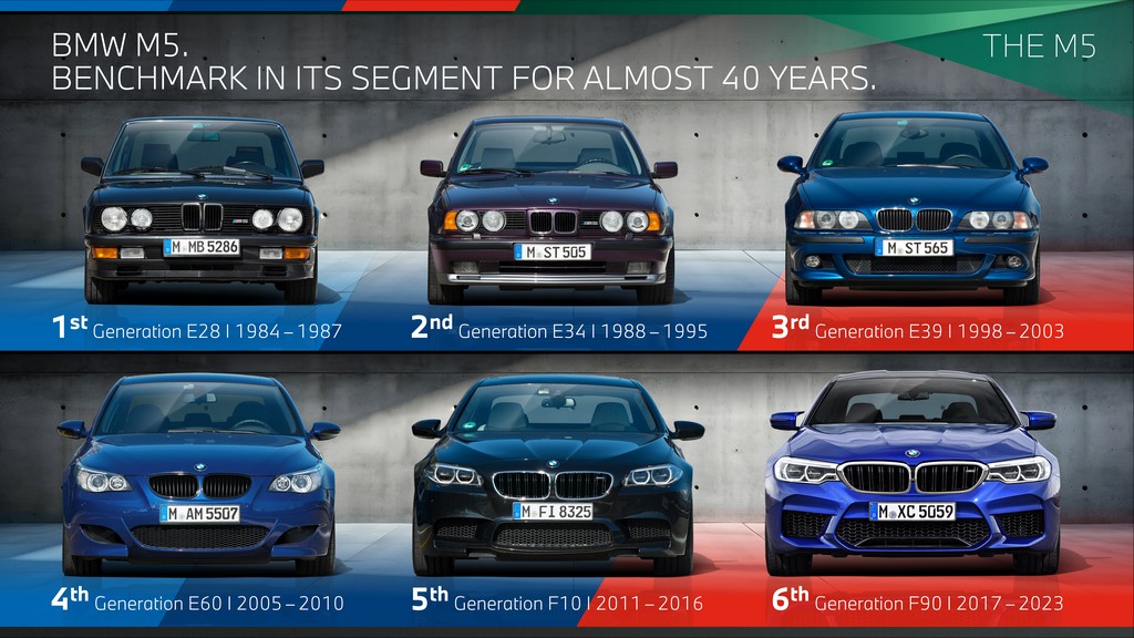 BMW M5 Generations