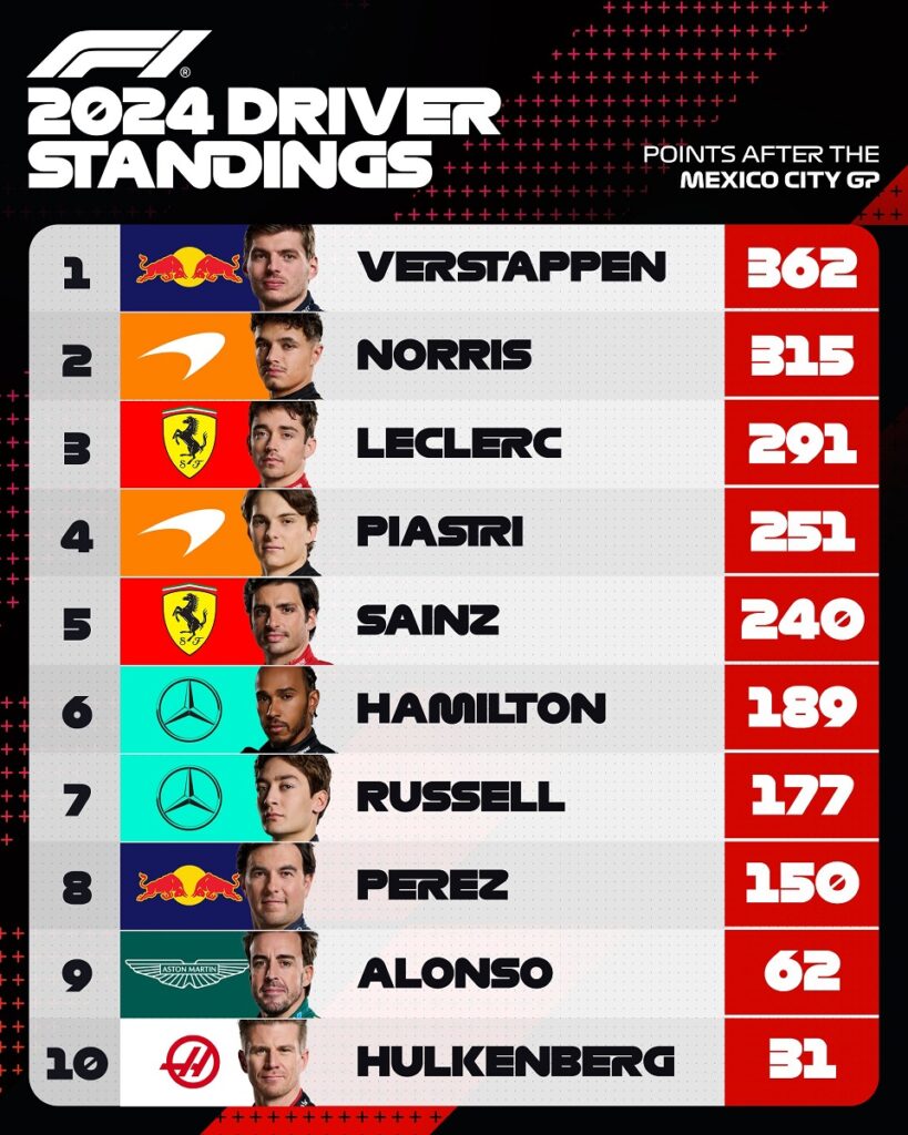 standings F1