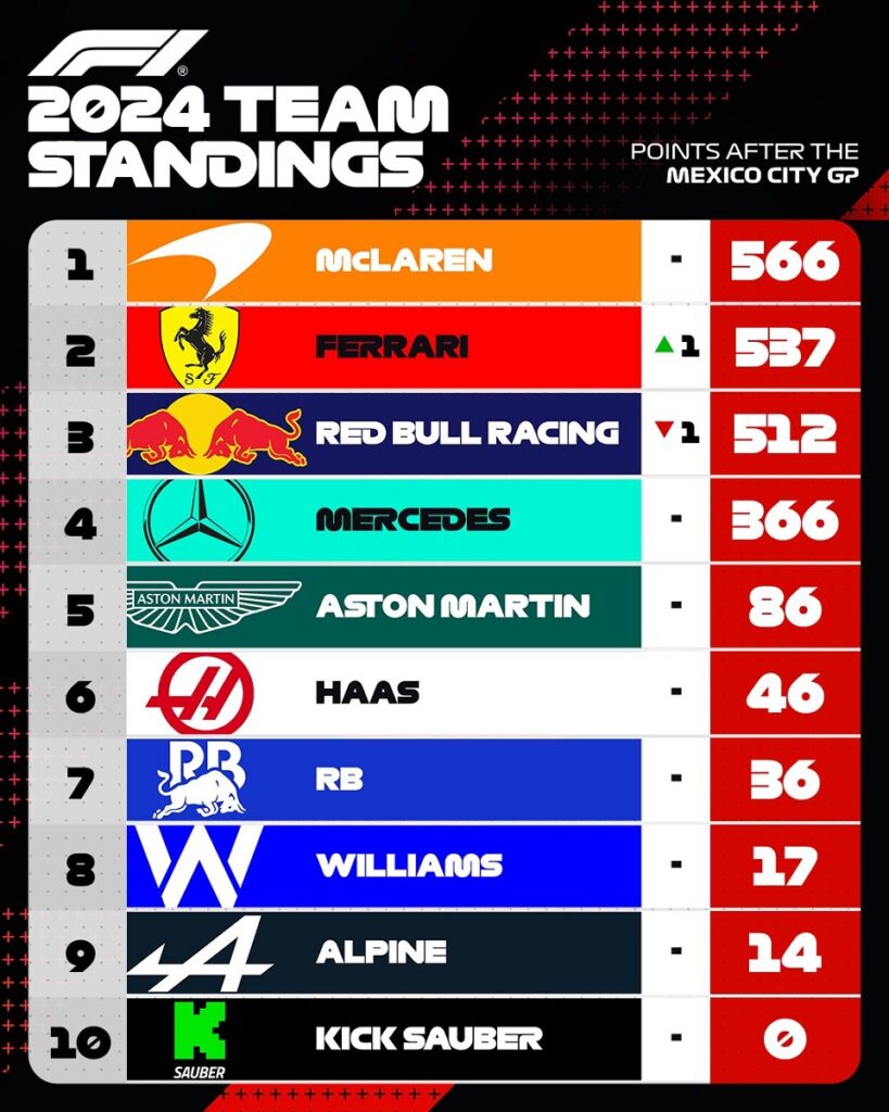 standings F1