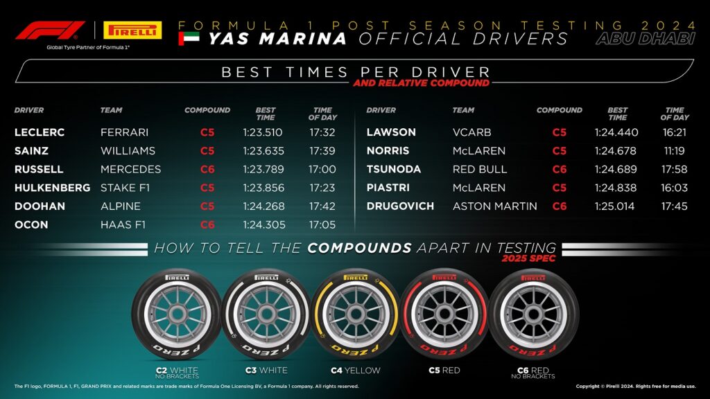 Pirelli F1 Tyres