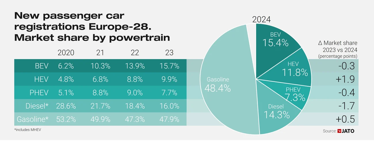 European car regs by powertrain 2024