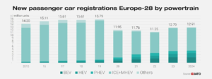 European car regs last 10 years