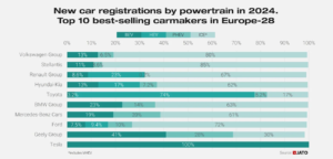 Top 10 OEM by powertrain 2024