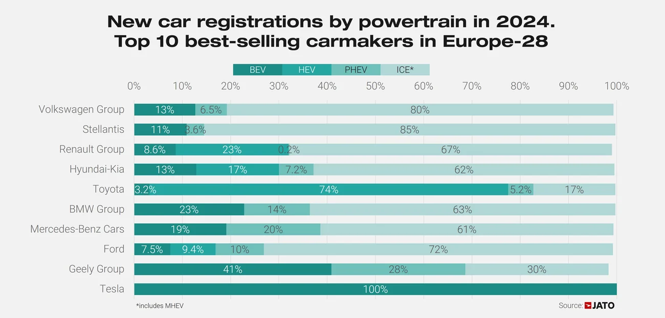 Top 10 OEM by powertrain 2024